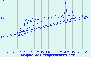 Courbe de tempratures pour Platform F16-a Sea