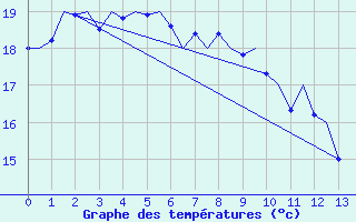 Courbe de tempratures pour Amberley Aerodrome