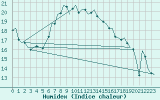 Courbe de l'humidex pour Akrotiri