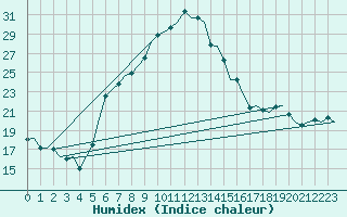 Courbe de l'humidex pour Innsbruck-Flughafen