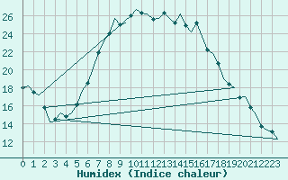 Courbe de l'humidex pour Bonn (All)