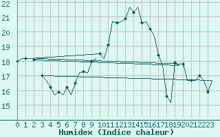 Courbe de l'humidex pour Eindhoven (PB)