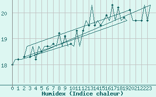 Courbe de l'humidex pour Platform J6-a Sea