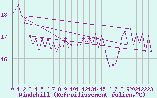 Courbe du refroidissement olien pour Platform F16-a Sea