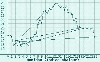 Courbe de l'humidex pour Lugano (Sw)