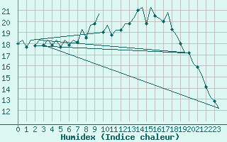 Courbe de l'humidex pour Duesseldorf