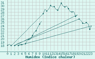 Courbe de l'humidex pour Aberdeen (UK)