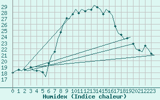 Courbe de l'humidex pour Fritzlar