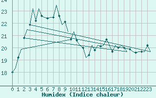 Courbe de l'humidex pour Rotterdam Airport Zestienhoven