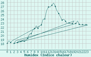 Courbe de l'humidex pour Oostende (Be)