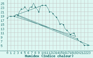 Courbe de l'humidex pour Ekaterinburg