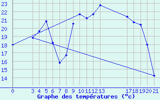 Courbe de tempratures pour Knin