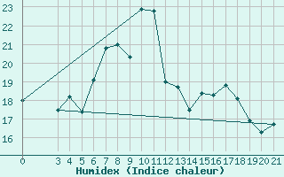 Courbe de l'humidex pour Puntijarka