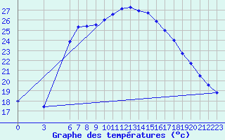 Courbe de tempratures pour Akakoca