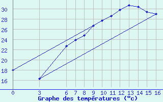 Courbe de tempratures pour Burdur