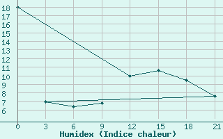 Courbe de l'humidex pour San Sebastian / Igueldo