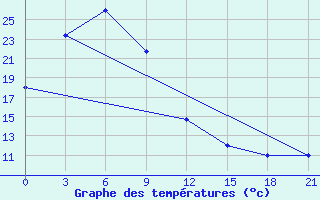 Courbe de tempratures pour Pyonggang