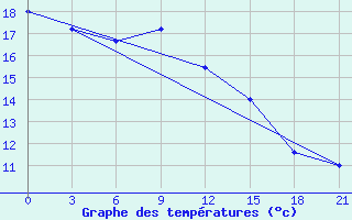 Courbe de tempratures pour Shepetivka