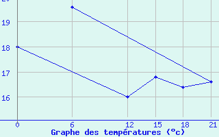 Courbe de tempratures pour Gjuriste-Pgc