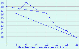 Courbe de tempratures pour Ai-Petri