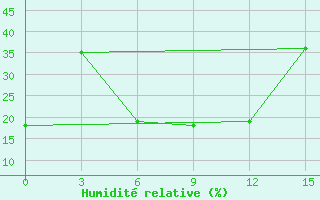 Courbe de l'humidit relative pour Kashmar