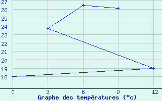 Courbe de tempratures pour Xichang