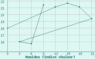 Courbe de l'humidex pour Arzew