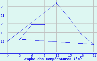 Courbe de tempratures pour Gorki