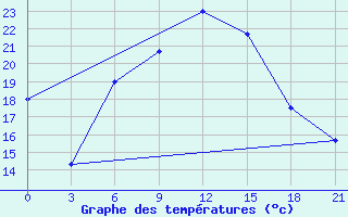 Courbe de tempratures pour Krestcy