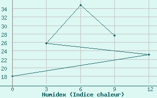 Courbe de l'humidex pour Nampo