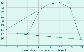 Courbe de l'humidex pour Lyntupy