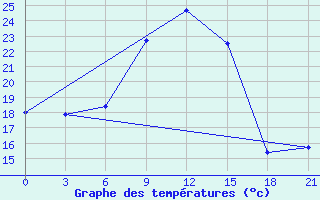 Courbe de tempratures pour Vinnytsia