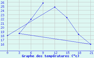 Courbe de tempratures pour Sergac