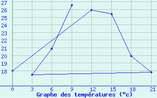 Courbe de tempratures pour Rjazsk