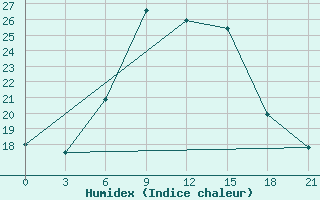 Courbe de l'humidex pour Rjazsk