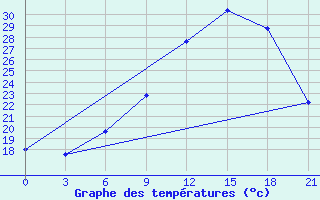 Courbe de tempratures pour Kukes