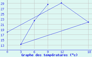 Courbe de tempratures pour H-5