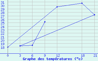 Courbe de tempratures pour Nalut