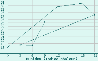 Courbe de l'humidex pour Nalut