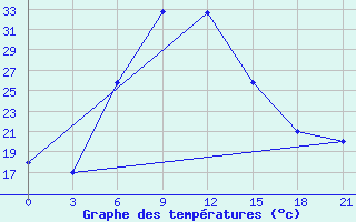 Courbe de tempratures pour Hama