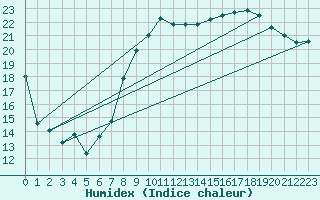 Courbe de l'humidex pour Port-en-Bessin (14)