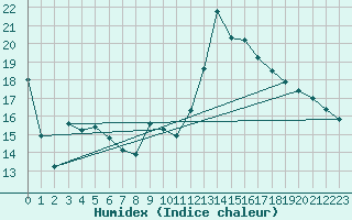Courbe de l'humidex pour Cap Ferret (33)
