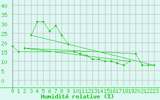 Courbe de l'humidit relative pour Errachidia