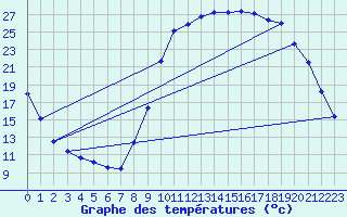 Courbe de tempratures pour Selonnet (04)