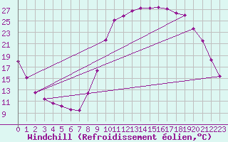 Courbe du refroidissement olien pour Selonnet (04)
