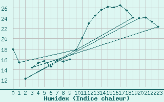 Courbe de l'humidex pour Orange (84)