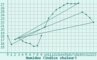 Courbe de l'humidex pour Sant Quint - La Boria (Esp)
