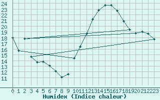 Courbe de l'humidex pour Plussin (42)