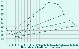 Courbe de l'humidex pour Lahr (All)