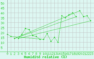 Courbe de l'humidit relative pour Eggishorn